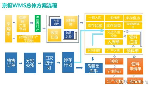 汽車行業WMS解決方案 計算機系統服務的核心驅動力