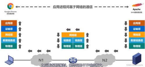 計算機網絡體系結構 構建高效計算機系統服務的關鍵