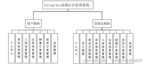 基于SpringBoot與Vue的Loving Buy商城后臺管理系統設計與實現